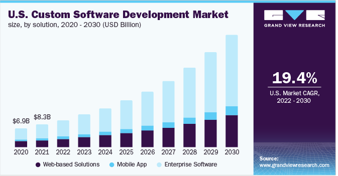 USA Custom Software Development Market
